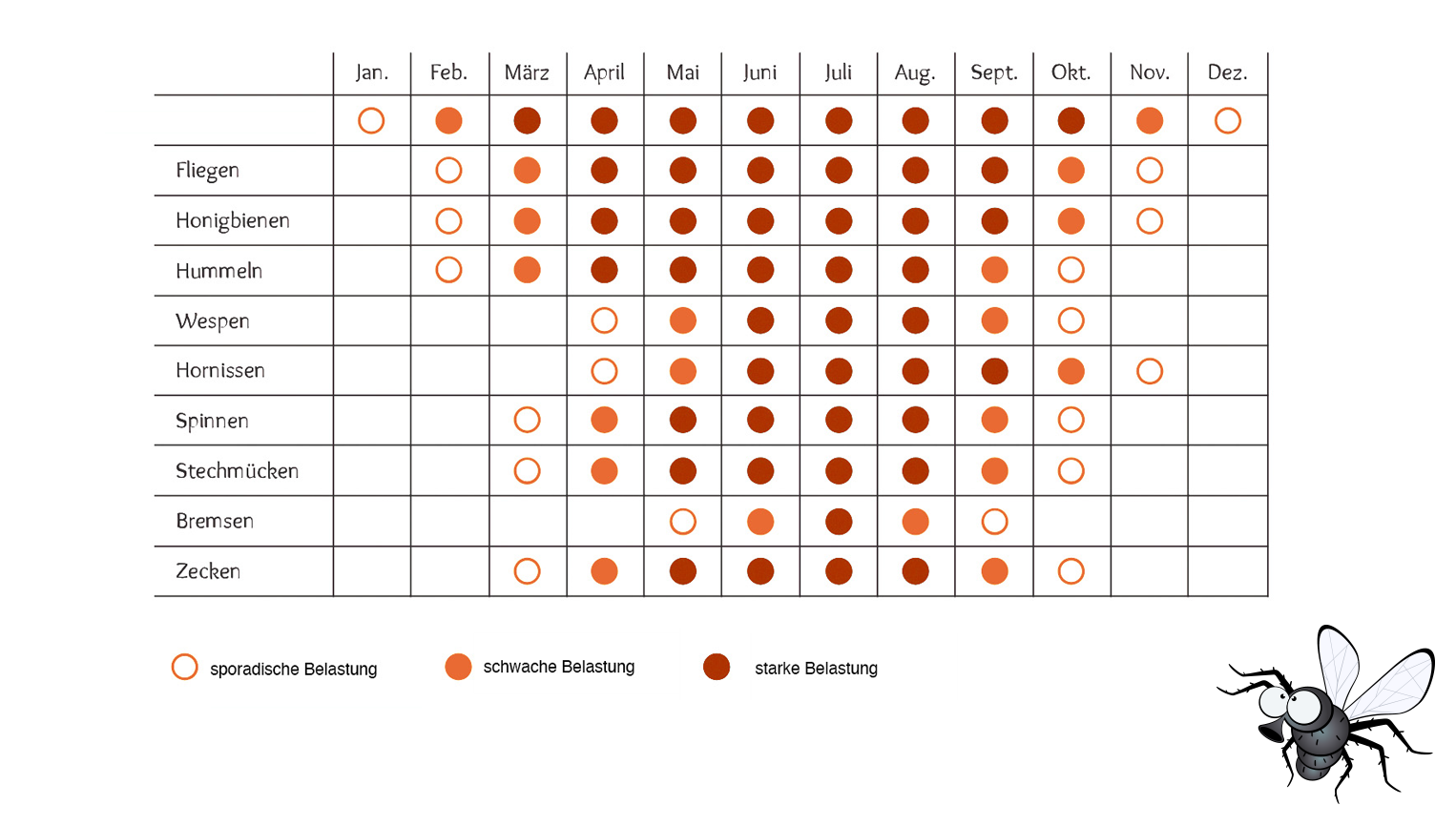 Tabelle Insektenschutz Kalender